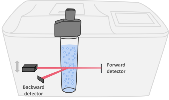 Statische meervoudige lichtverstrooiing (SMLS) Bettersize BeScan Lab Detectiesysteem Plan Meet dispersiestabiliteit