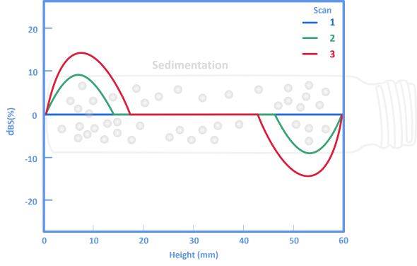 Dispersion Stability and Sedimentation Analysis graphic representation